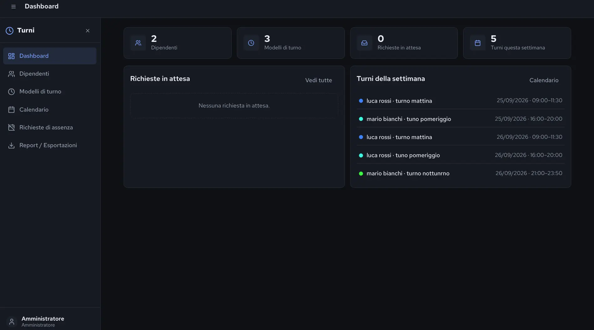 Dashboard del gestionale turni con dipendenti, richieste di assenza e turni della settimana